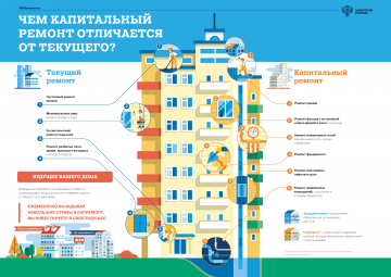 Чем отличается капитальный ремонт от текущего?